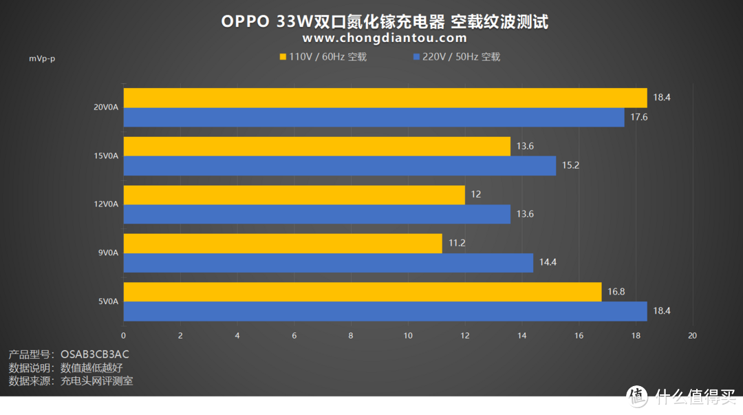 评测OPPO 33W双口氮化镓充电器：高颜值小身材，多设备兼容