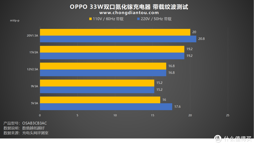 评测OPPO 33W双口氮化镓充电器：高颜值小身材，多设备兼容