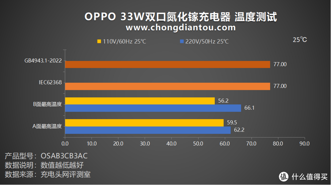 评测OPPO 33W双口氮化镓充电器：高颜值小身材，多设备兼容