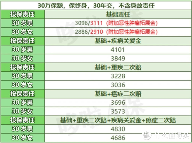 重疾险，全面大涨价？