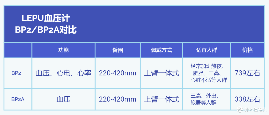 健康之计|薪水可以涨，血压要稳住！乐普BP2血压计，一机双测心电血压全知道！