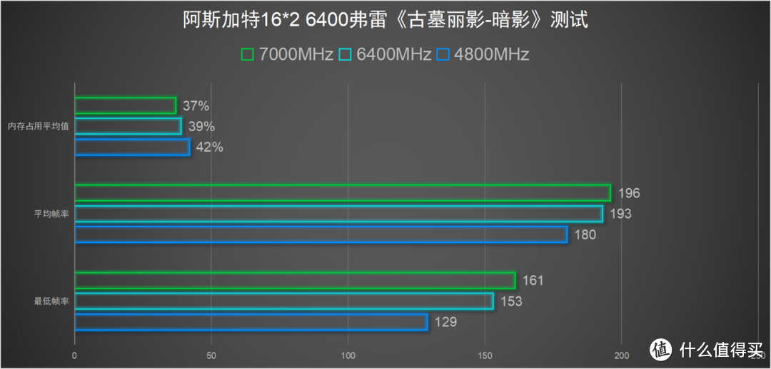 高频率才有好体验,阿斯加特DDR5 6400弗雷,超频数据实测