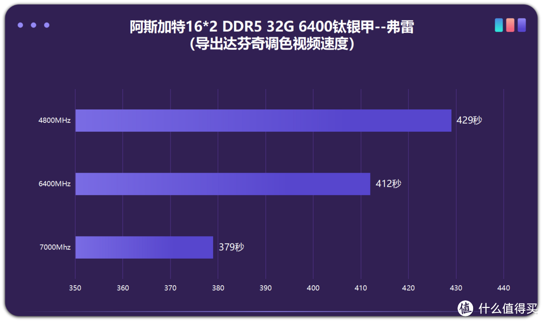 高频率才有好体验，阿斯加特DDR5 6400弗雷，超频数据实测