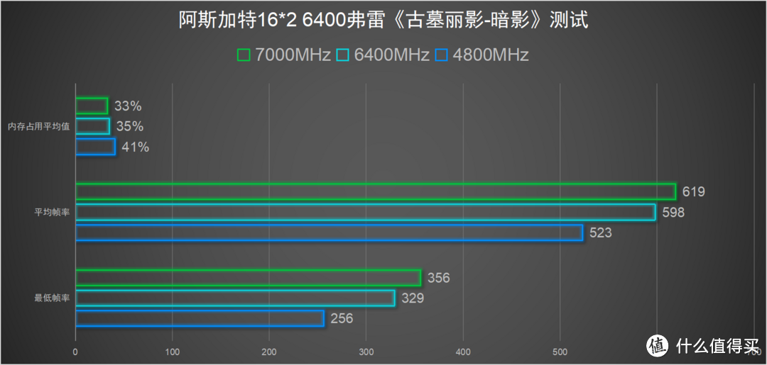 高频率才有好体验,阿斯加特DDR5 6400弗雷,超频数据实测