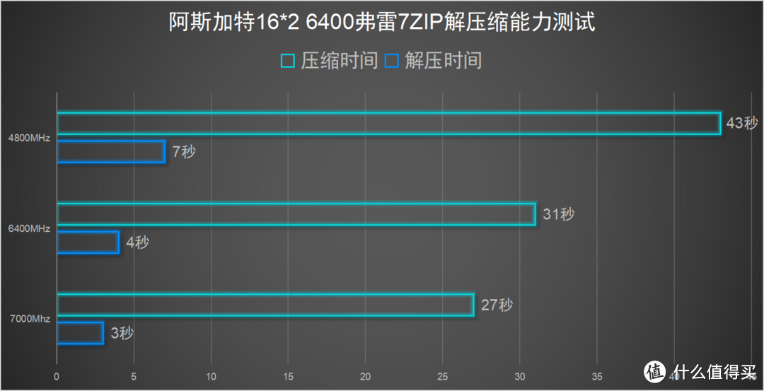 高频率才有好体验,阿斯加特DDR5 6400弗雷,超频数据实测