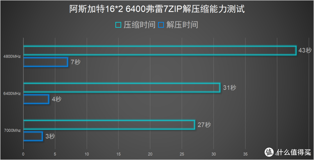 高频率才有好体验，阿斯加特DDR5 6400弗雷，超频数据实测