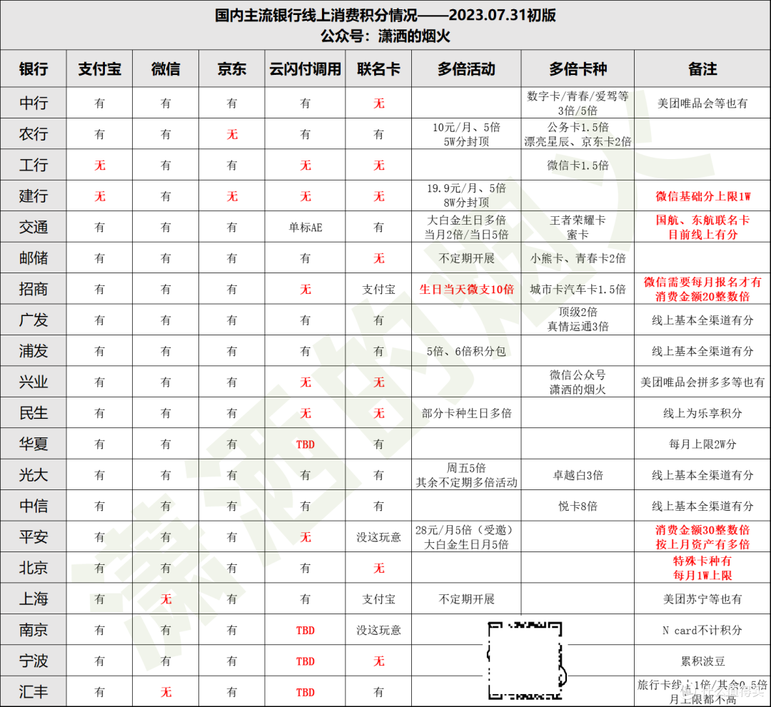 糟糕!这样刷信用卡,竟然一分都拿不到!