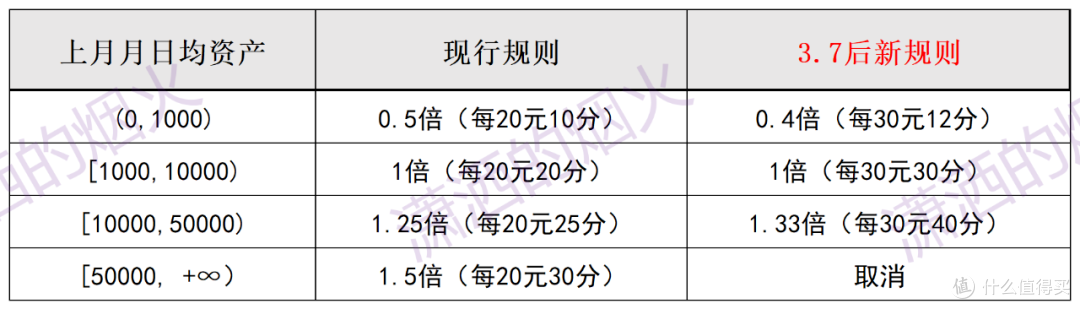 糟糕!这样刷信用卡,竟然一分都拿不到!