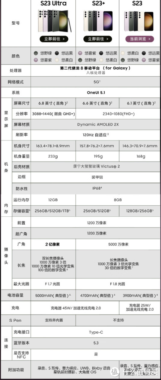 机皇卖不动怎么办？狂降1000还送Buds 2耳机，S23终于变香了！