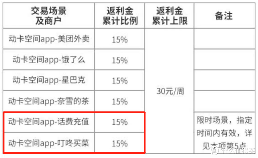 消费15%返现，小白金加码升级！