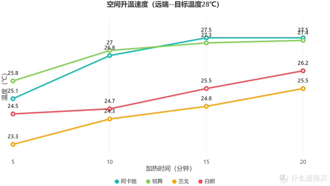 【2023年取暖器选购指南】多品牌7项核心性能实测对比！阿卡驰、锐舞、兰戈、白朗哪种取暖好用又省电？