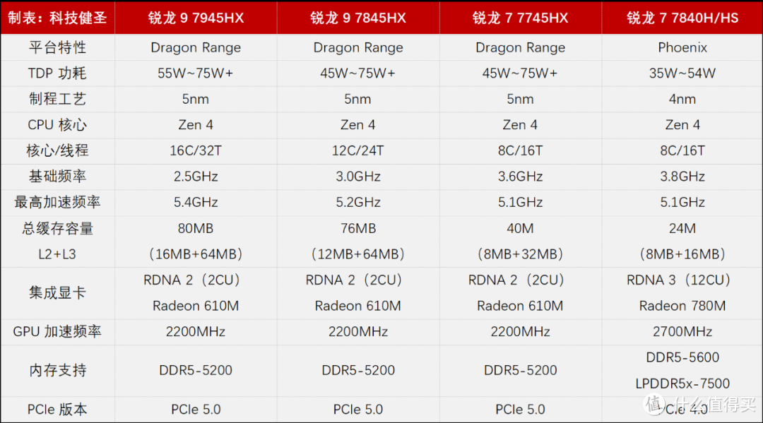 锐龙7 7745HX有啥特别之处？新版机械革命蛟龙16 Pro靠谱吗