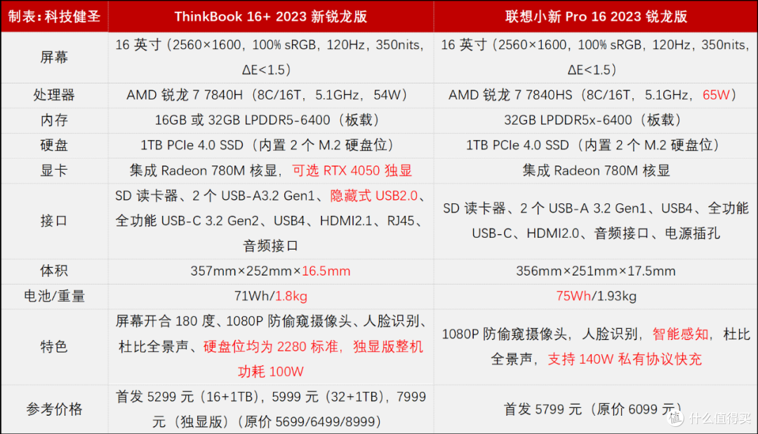小新Pro喜迎背刺？ThinkBook 14+和16+锐龙版升级7840H 更好更便宜！
