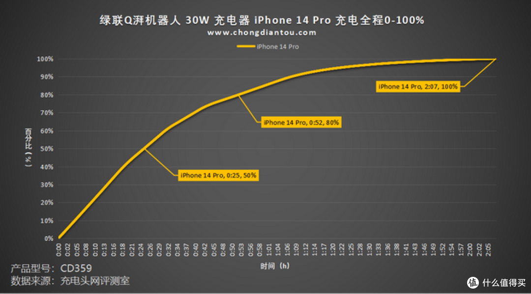 多元萌趣表情，潮玩单品充电器，绿联Q湃机器人 30W 充电器评测