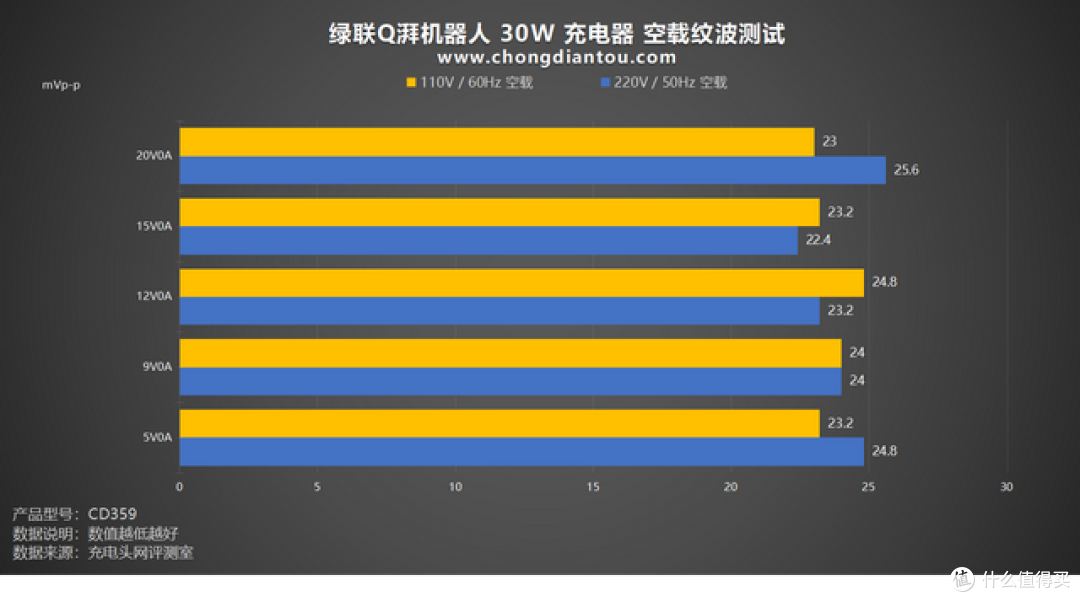 多元萌趣表情，潮玩单品充电器，绿联Q湃机器人 30W 充电器评测