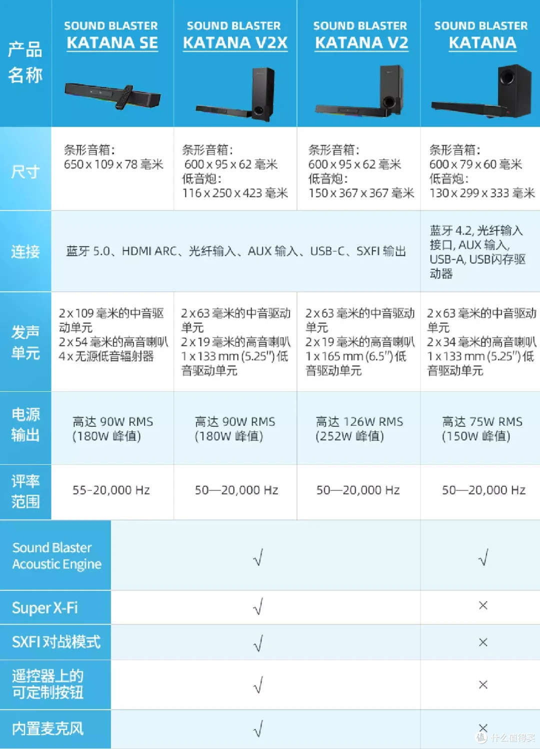 黑科技加持、桌面上的全能回音壁|创新Sound Blaster Katana SE使用体验