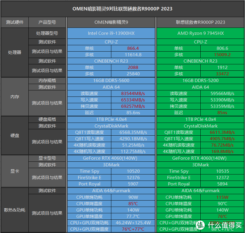 差价差500，暗影精灵9和拯救者R9000P怎么选？