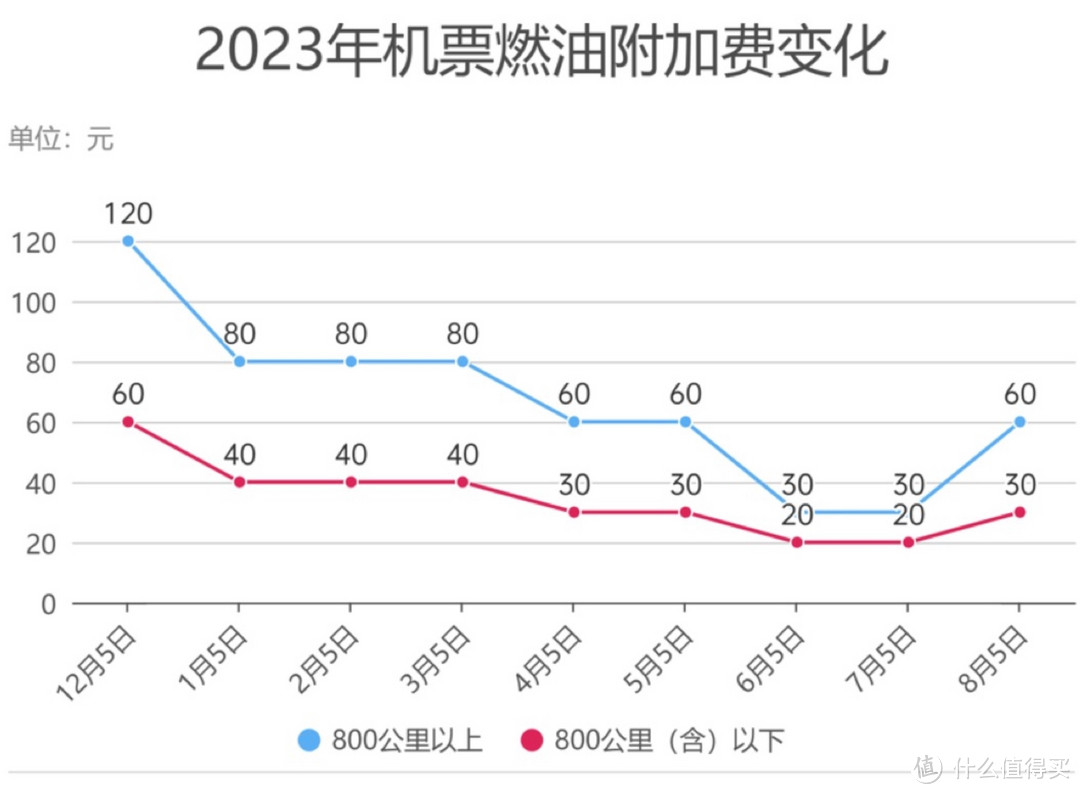 机票要涨价！东航权益再升级、万豪积分加赠100%、希尔顿闪促、杭州亚运会10万张门票免费送