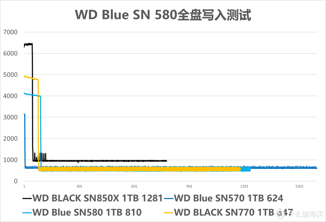 新爆款主义 西部数据WD Blue SN580评测报告