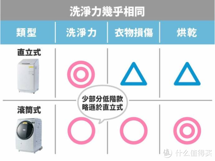 十款滚筒洗衣机推荐：从国产的三星、小天鹅到松下、LG和惠而浦都有，洗烘一体机应该这么选！