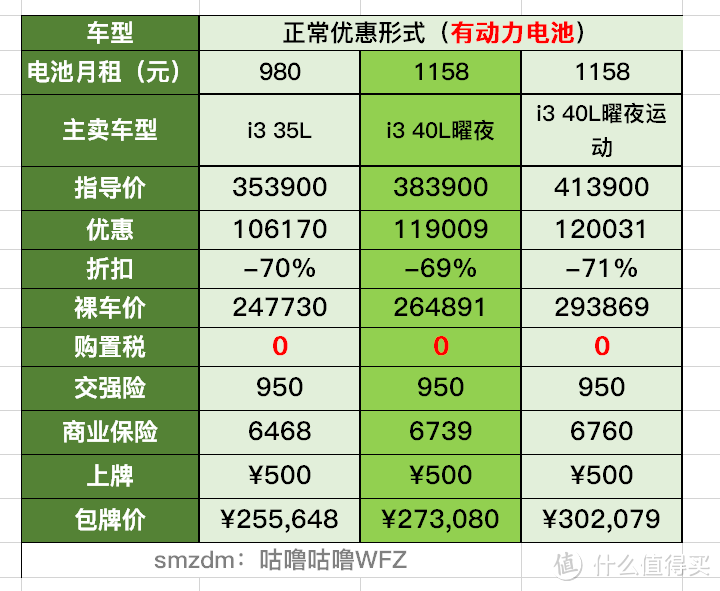 宝马i3爆19.6万特卖,真相是不含电池需租