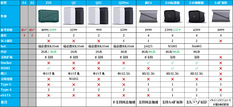 极空间私有云硬件虚拟机功能上线到底怎么样？