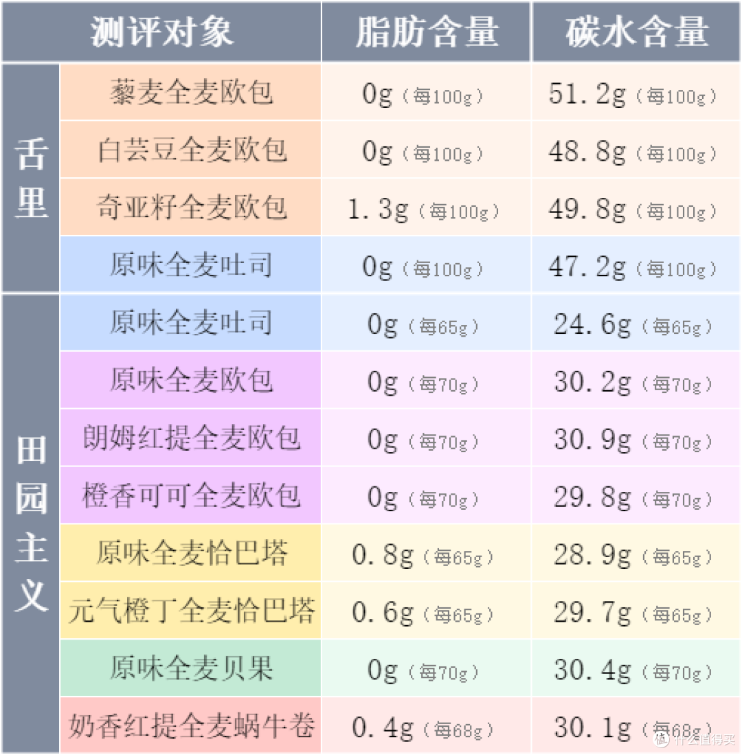 测评!12款全麦面包——真全麦?假全麦?