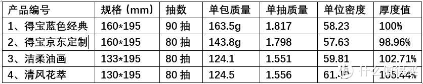 棉韧立体美缩水了么？棉韧/黑金/绵柔感/云感柔肤/云柔。主流三层立体压花抽纸详细对比测评