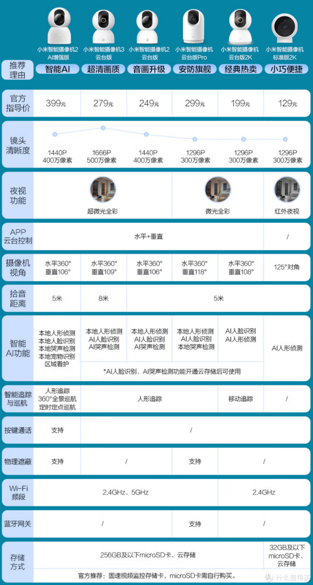 这张官方出品的图是极好的，一目了然