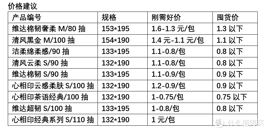 棉韧立体美缩水了么？棉韧/黑金/绵柔感/云感柔肤/云柔。主流三层立体压花抽纸详细对比测评