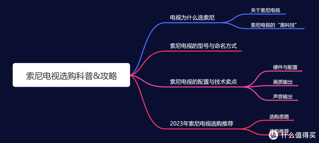 【硬核干货】买电视选索尼，2023年索尼电视全系列选购科普与攻略