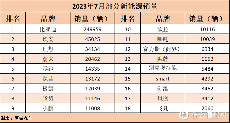 比亚迪埃安理想等，多家车企公布7月销量，蔚来成为最靓的仔？