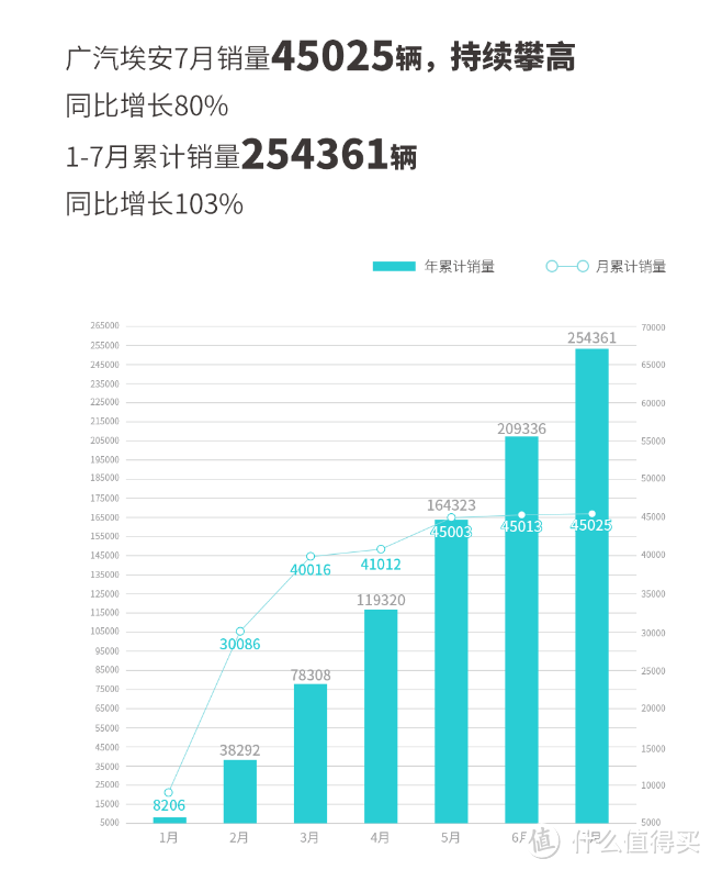 比亚迪埃安理想等，多家车企公布7月销量，蔚来成为最靓的仔？