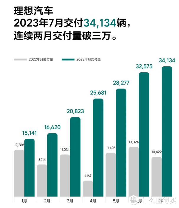 比亚迪埃安理想等，多家车企公布7月销量，蔚来成为最靓的仔？