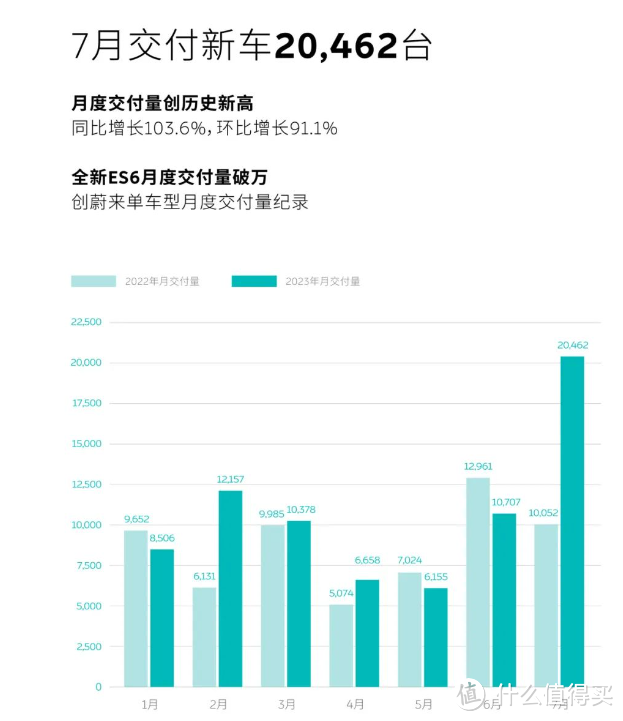 比亚迪埃安理想等，多家车企公布7月销量，蔚来成为最靓的仔？