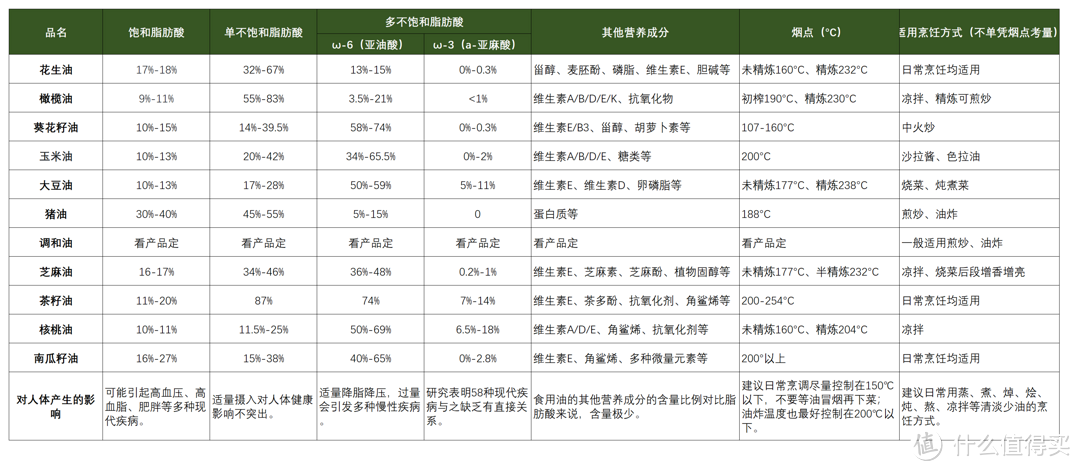 花生油不好？猪油为啥不推荐？橄榄油好在哪？一文说透食用油！