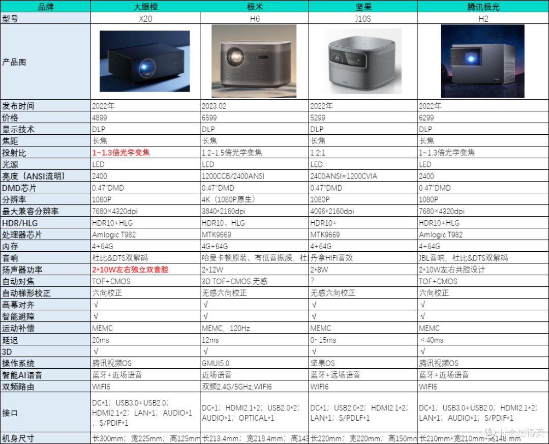 2023年最新:全网超全投影仪指南,小白看完秒变行家