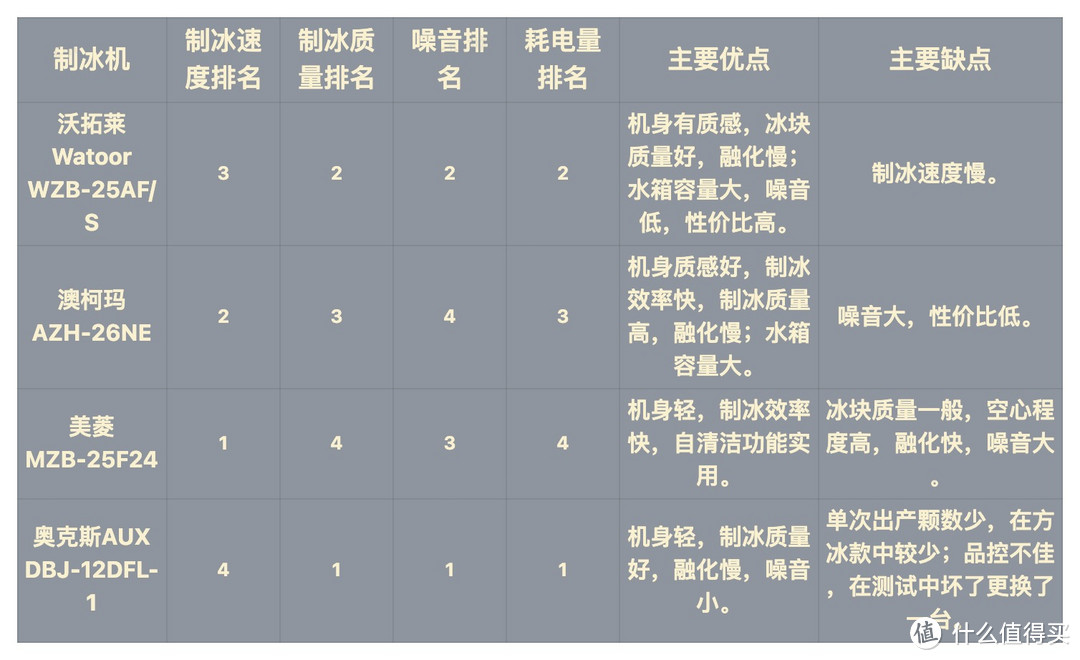 厨房新宠，4款方冰制冰机大比拼！