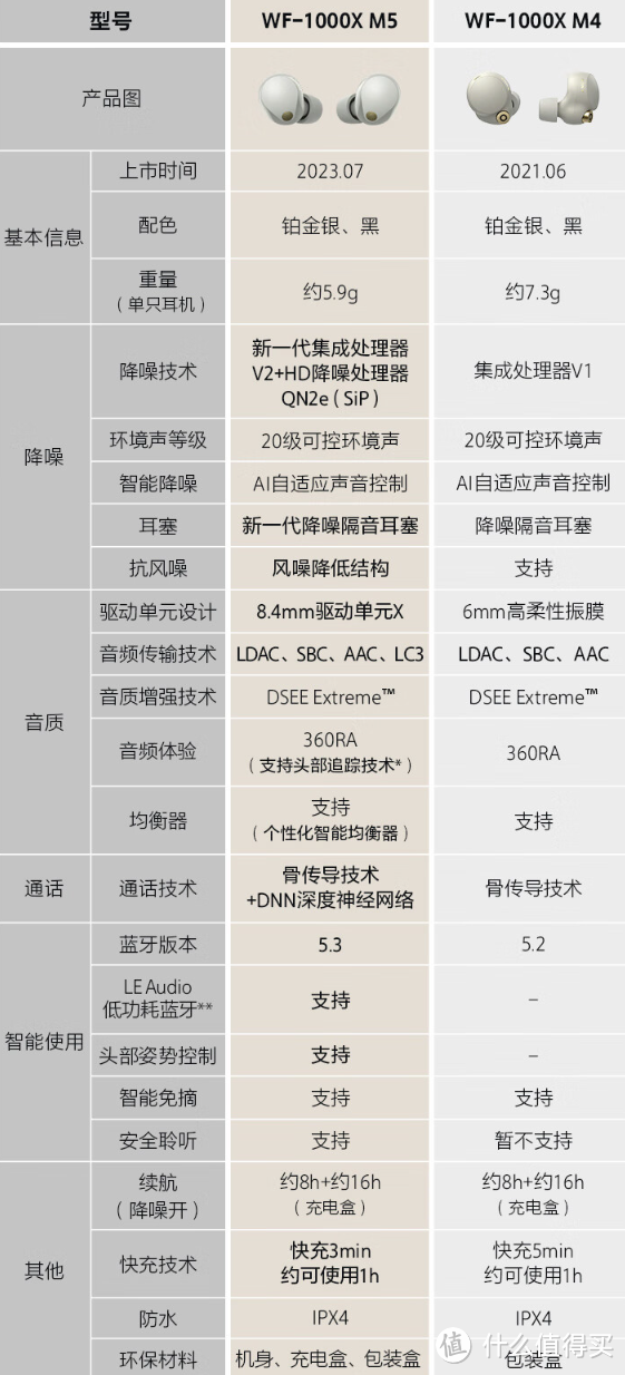 sony降噪小耳机来自自己的认识