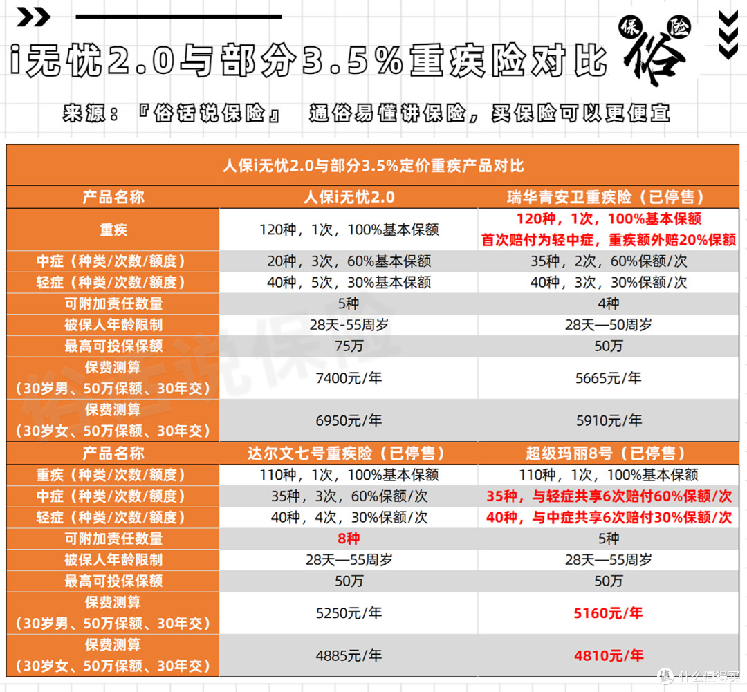i无忧2.0与部分3.5%重疾险对比