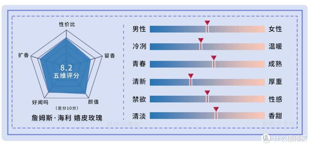 轻口优雅的广藿玫瑰中性香丨詹姆斯海利 嬉皮玫瑰