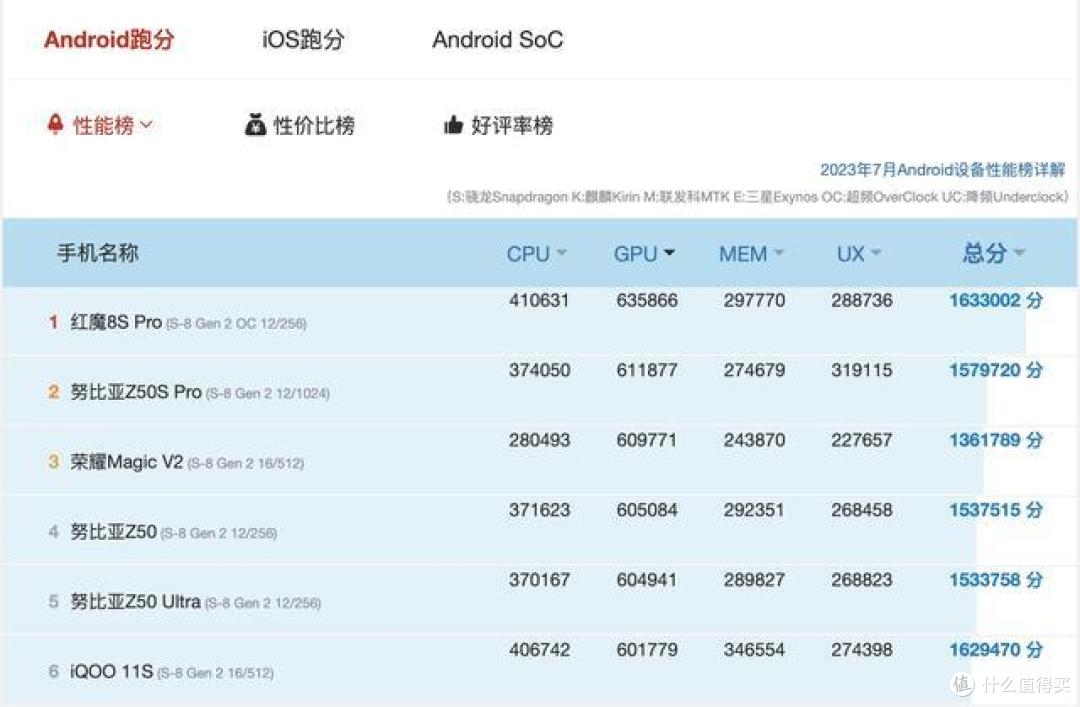 再创新高!一加Ace2 Pro跑分突破173万,畅玩高分辨原神不是梦