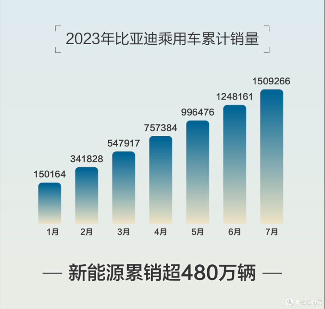 8月刚开始2天,比亚迪又火了