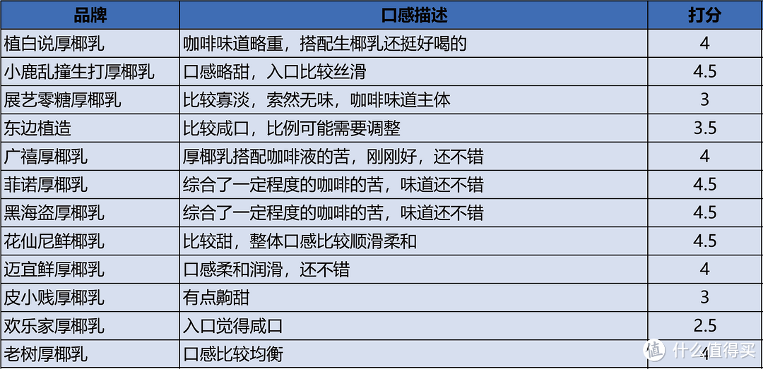 山贼食说：爆红的厚椰乳到底哪款好喝值得买？12款厚椰乳评测，菲诺竟然屈居第二？