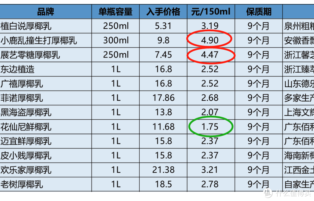 山贼食说：爆红的厚椰乳到底哪款好喝值得买？12款厚椰乳评测，菲诺竟然屈居第二？