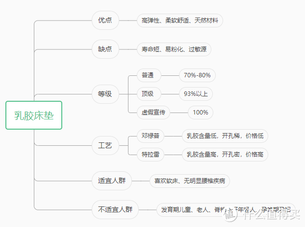 天价床垫的智商税体现在哪里？数一数自己买床垫交过的税