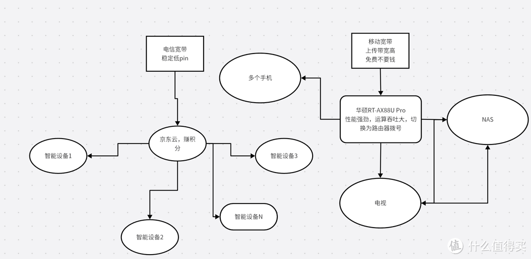 运营商多送了一条宽带，如何让宽带使用率和收益率最大化呢？