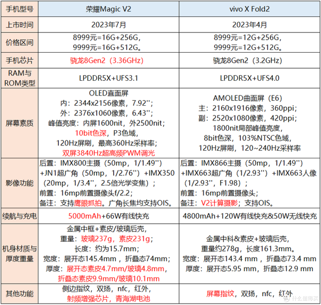 横向折叠屏:荣耀Magic V2和vivo X Fold2怎么选?