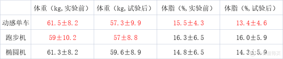 根据实验数据制作的表格