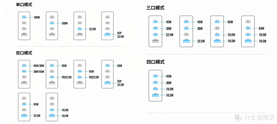 还在为选择充电器烦恼？30W/45W/65W/100W/200W不同功率氮化镓充电器适用场景分析，总有一款适合你！